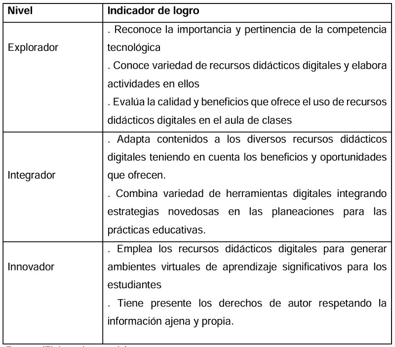Indicadores de la competencia tecnol�gica adaptados por niveles