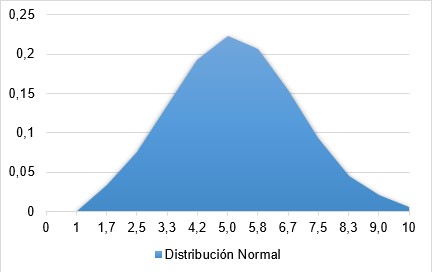 Distribuci�n normal 2