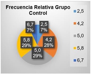  Frecuencia relativa, grupo control