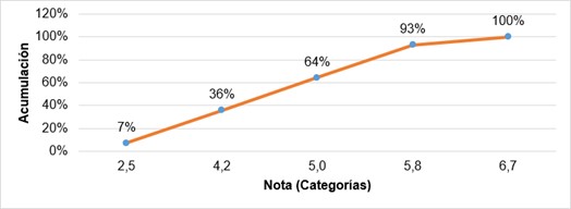  Frecuencia relativa acumulada, grupo control