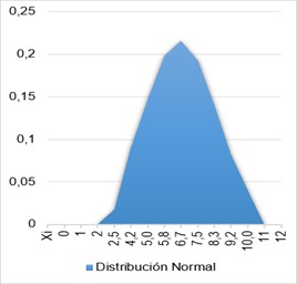 Distribuci�n normal total