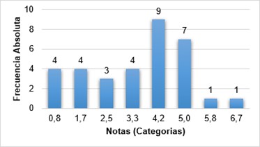 An�lisis de datos obtenidos del diagrama de frecuencias. Frecuencia Absoluta 1