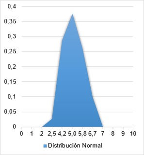 Distribuci�n normal, grupo control