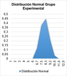 Distribuci�n normal, grupo experimental