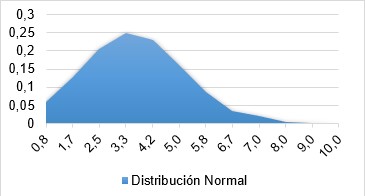 Distribuci�n normal 1