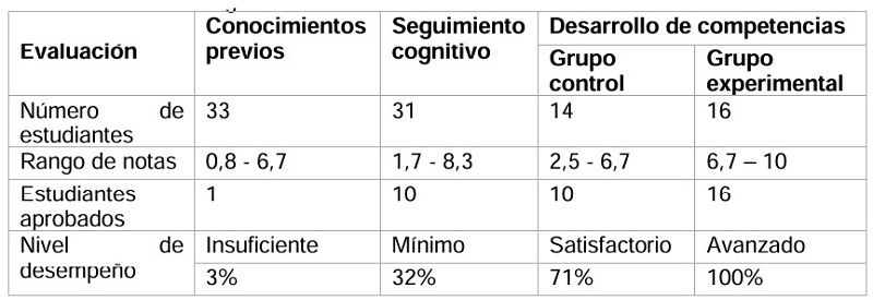  Resultados generales