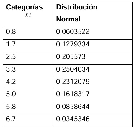 C�lculo de la distribuci�n normal 1