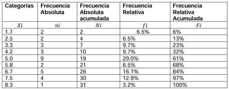 Frecuencias de los datos recolectados en la prueba, seguimiento a los aprendizajes