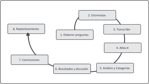  Fases del estudio de caso
