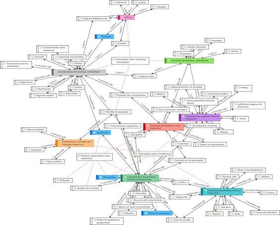 Bosquejo de la

							network creada en Atlas.ti
						