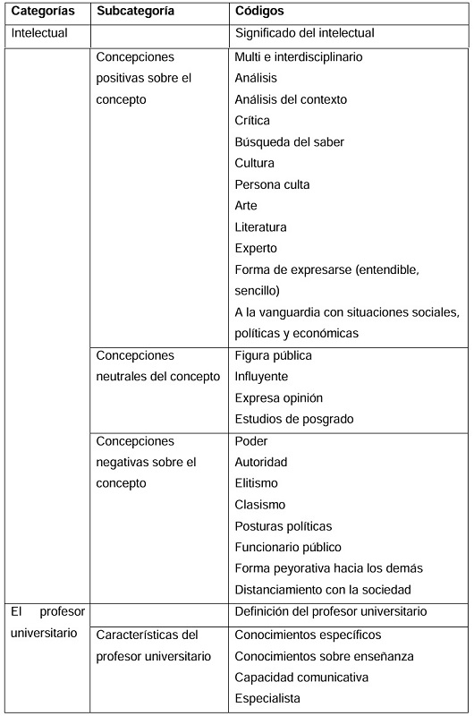 Categor�as resultantes a partir de las entrevistas