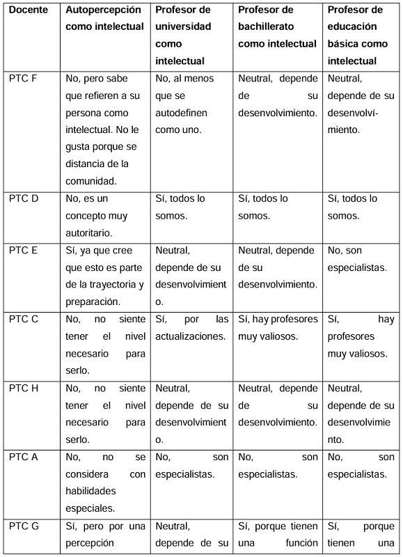  Autopercepci�n y percepci�n sobre el docente como intelectual en diferentes
niveles educativos