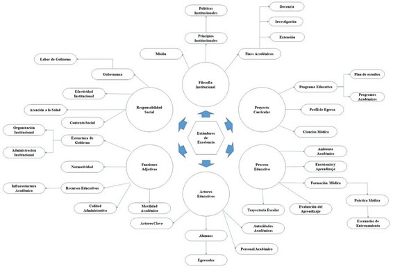 Representaci�n esquem�tica de categor�as y subcategor�as de los 40 est�ndares de excelencia del
instrumento de autoevaluaci�n del COMAEM