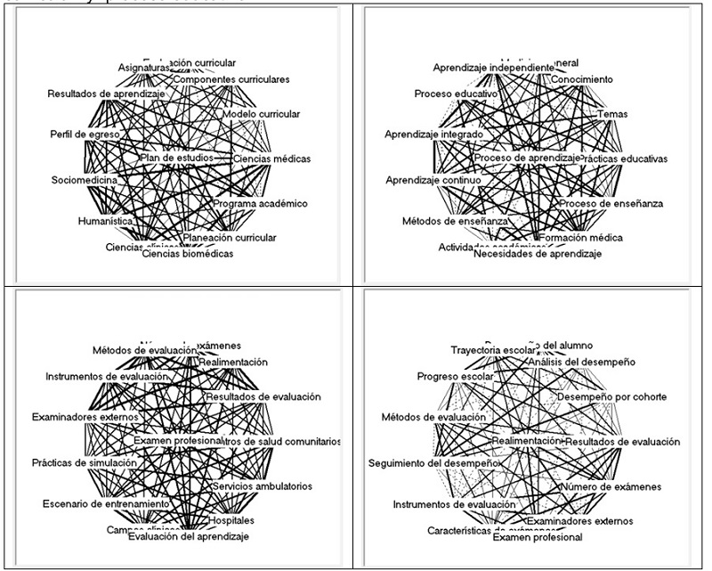 Representaci�n esquem�tica de las redes tem�ticas
de la categor�a &ldquo;proyecto curricular&rdquo; y &ldquo;proceso educativo&rdquo;