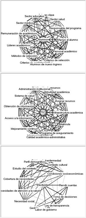 Representaci�n esquem�tica de las redes tem�ticas de las categor�as &ldquo;actores
educativos&rdquo;, &ldquo;funciones adjetivas&rdquo; y &ldquo;responsabilidad social&rdquo;