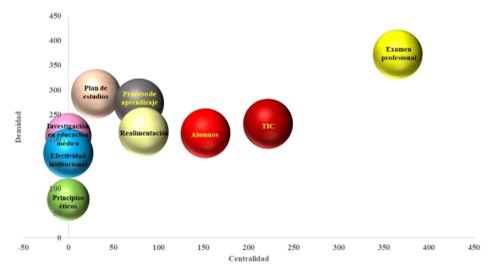 Representaci�n gr�fica de las redes tem�ticas identificadas en los est�ndares de excelencia del Instrumento de
Autoevaluaci�n 2018 del COMAEM