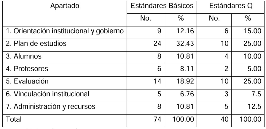 Distribuci�n de est�ndares en el Instrumento de
Autoevaluaci�n 2018 del COMAEM