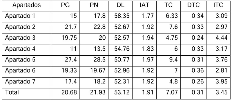 Valores promedio de la estilometr�a de los est�ndares de excelencia por apartados
del Instrumento de Autoevaluaci�n 2018 del COMAEM
