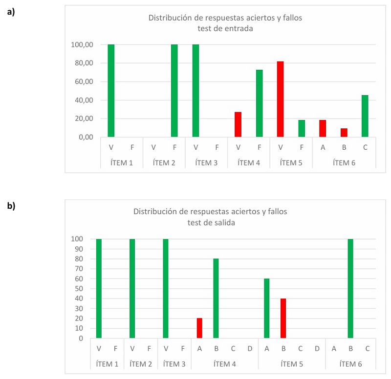 Histograma de resultados test de entrada y salida
