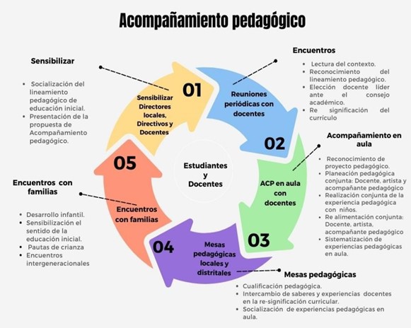  Estructura del Acompa�amiento Pedag�gico a educaci�n inicial