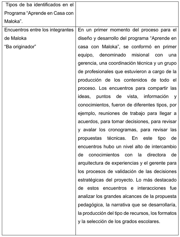 Tipos de ba identificados en el Programa &ldquo;Aprende en Casa con Maloka