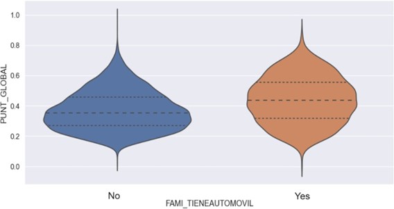  Violin plot for car availability and normalized overall score