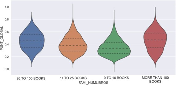 Violin plot for number of books and normalized overall score