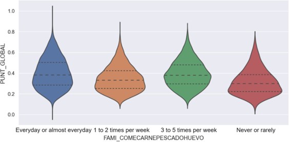 Violin plot for meat/fish/egg consumption frequency and normalized overall
score