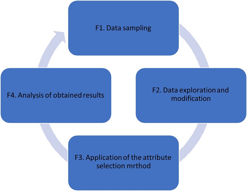 Methodology considered