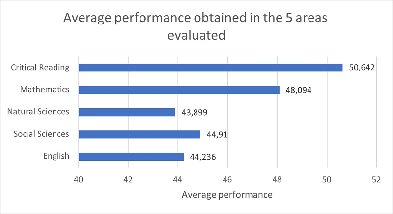 Average performance obtained in the 5 areas evaluated