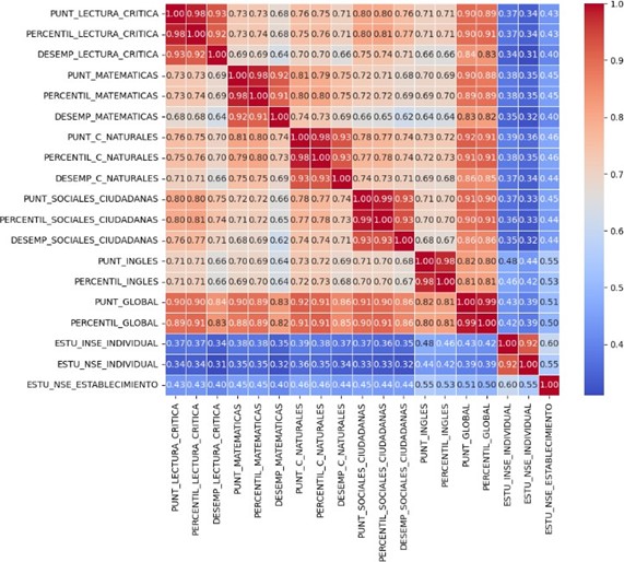 Correlation matrix of the numerical variables of the dataset