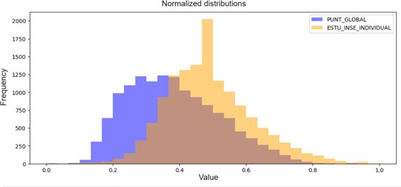  Distribution of the global score and individual socioeconomic index variables