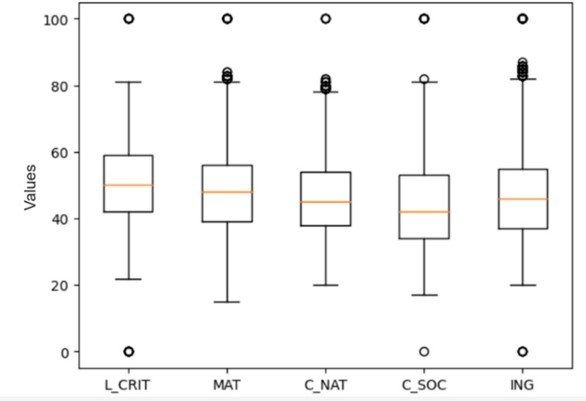 Box plot diagram for the 5 evaluated knowledge areas