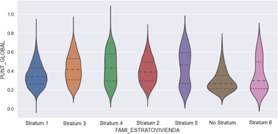 Violin plot for the strata and the normalized overall score