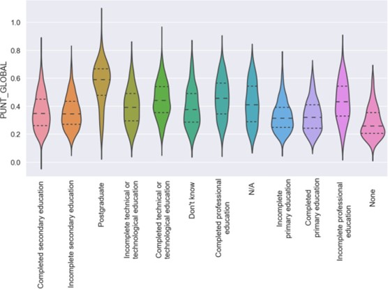  Violin plot for paternal education and normalized overall score