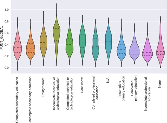 Violin plot for maternal education and normalized overall score
