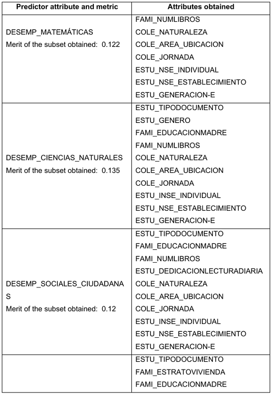 Best attributes identified for the 5 evaluated areas