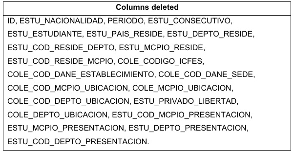 Columns of the dataset deleted