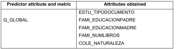 Best attributes identified for overall performance
