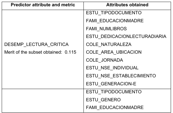 Best attributes identified for the 5 evaluated areas