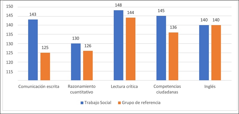 Puntajes
promedio 2016-2022 competencias generales Trabajo Social y Grupo de Referencia