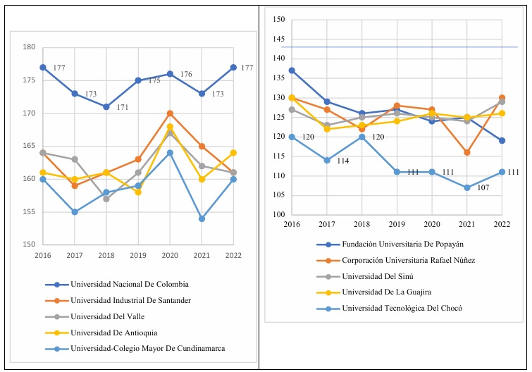 Puntajes altos y bajos por universidad en el periodo 2026-2022