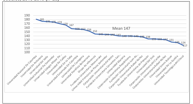 Puntuaciones medias de la prueba espec�fica de Intervenci�n en Procesos
Sociales, 2016-2019 (n=28)