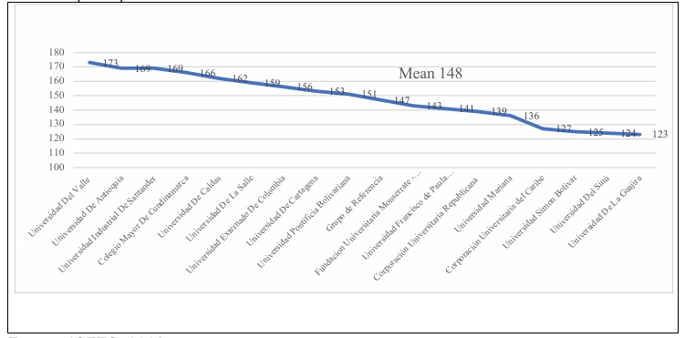 Puntuaciones medias de la prueba espec�fica de Investigaci�n
en Ciencias Sociales (n=17)