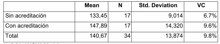 Promedio de calificaci�n 2016-2022 seg�n acreditaci�n de alta calidad**
