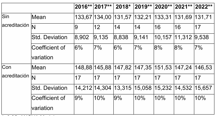 Promedio de calificaci�n seg�n acreditaci�n de alta calidad, variaci�n anual