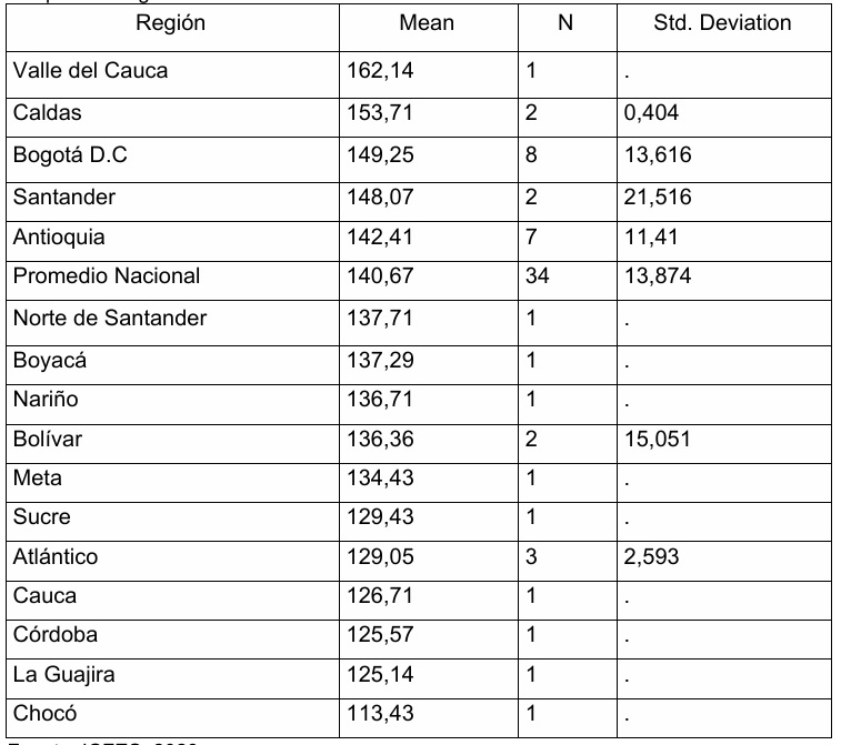 Promedio de
calificaci�n 2016-2022 seg�n regi�n de las universidades en competencias
gen�ricas.