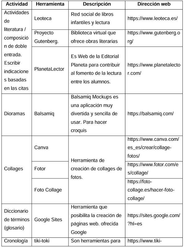 Actividades de aprendizaje extendido y herramienta TIC