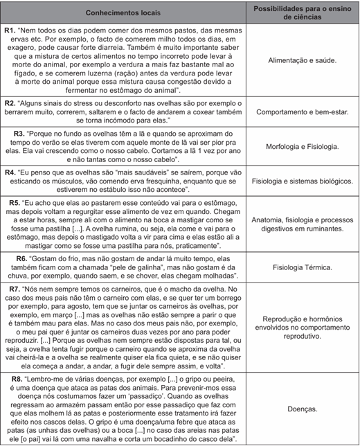 Trechos das respostas de Maria durante a entrevista acerca da biologia da ovelha.