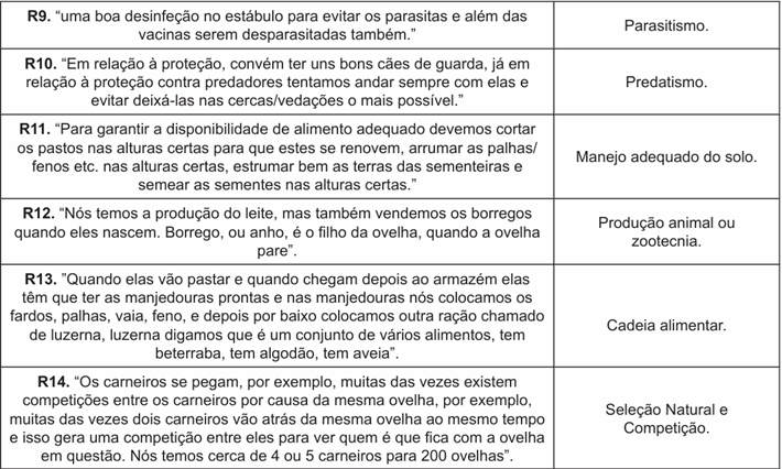 Trechos das respostas de Maria durante a entrevista acerca da ecologia da
ovelha.